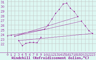 Courbe du refroidissement olien pour Puimisson (34)