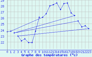 Courbe de tempratures pour Cap Cpet (83)