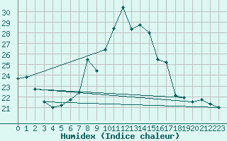 Courbe de l'humidex pour Neuchatel (Sw)