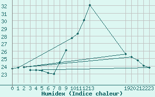 Courbe de l'humidex pour Lisbonne (Po)