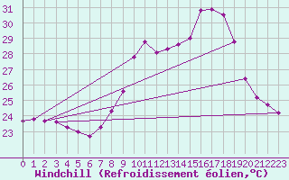 Courbe du refroidissement olien pour Porquerolles (83)