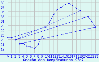 Courbe de tempratures pour Bloye (74)