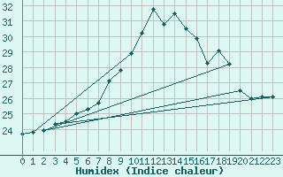 Courbe de l'humidex pour Bares