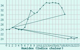 Courbe de l'humidex pour Muenchen-Stadt