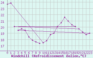 Courbe du refroidissement olien pour Passo Fundo