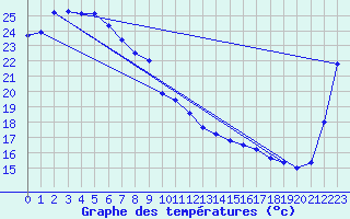 Courbe de tempratures pour Ooralea Racecourse