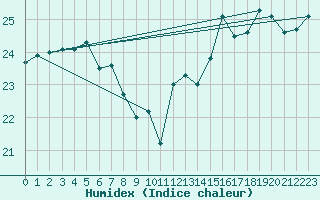 Courbe de l'humidex pour Landivisiau (29)