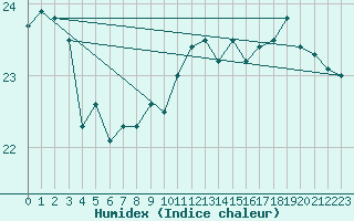 Courbe de l'humidex pour Pointe du Plomb (17)