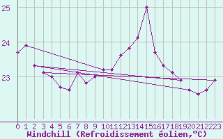 Courbe du refroidissement olien pour Fuengirola