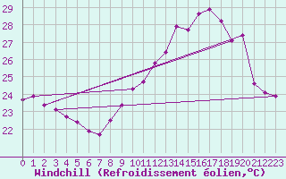 Courbe du refroidissement olien pour Ile du Levant (83)