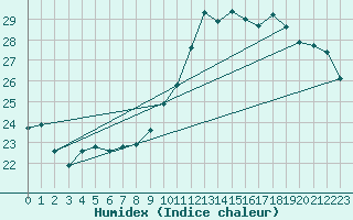 Courbe de l'humidex pour Pau (64)