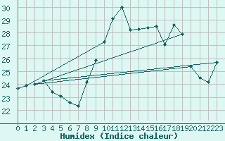 Courbe de l'humidex pour Ile Rousse (2B)