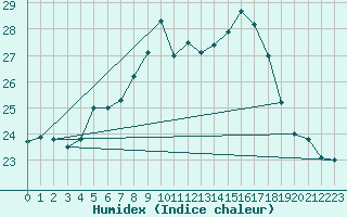 Courbe de l'humidex pour Vaslui