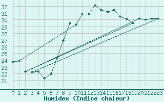 Courbe de l'humidex pour Sfax El-Maou