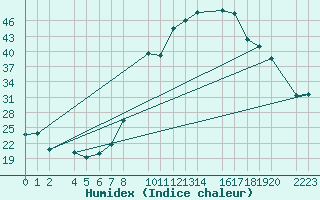 Courbe de l'humidex pour Loja