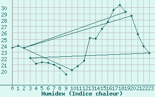 Courbe de l'humidex pour Leign-les-Bois (86)