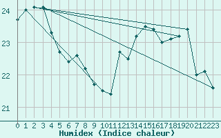 Courbe de l'humidex pour Rostock-Warnemuende