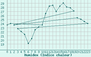 Courbe de l'humidex pour Pointe de Chassiron (17)