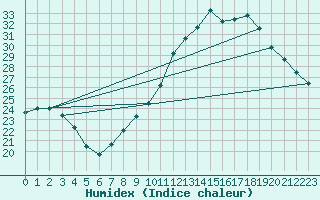 Courbe de l'humidex pour Brzins (38)