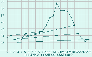 Courbe de l'humidex pour Avignon (84)