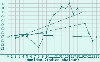 Courbe de l'humidex pour Berson (33)