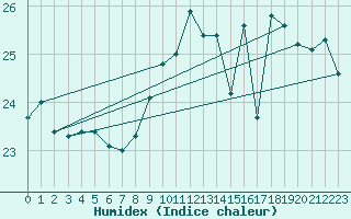 Courbe de l'humidex pour Sanary-sur-Mer (83)