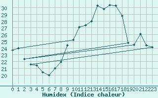 Courbe de l'humidex pour Toussus-le-Noble (78)