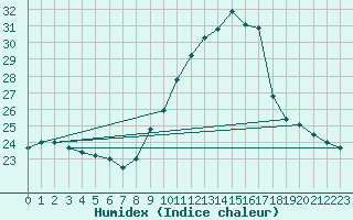 Courbe de l'humidex pour Cazaux (33)