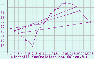 Courbe du refroidissement olien pour Aniane (34)