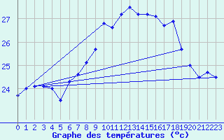 Courbe de tempratures pour Cap Sagro (2B)