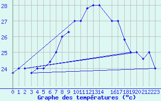 Courbe de tempratures pour Kelibia