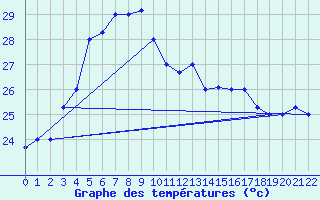 Courbe de tempratures pour Bintulu