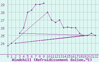Courbe du refroidissement olien pour Bintulu