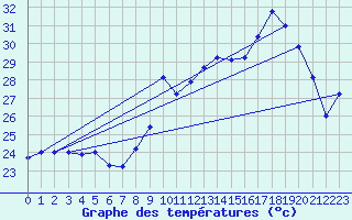 Courbe de tempratures pour Hyres (83)
