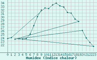 Courbe de l'humidex pour Stoetten