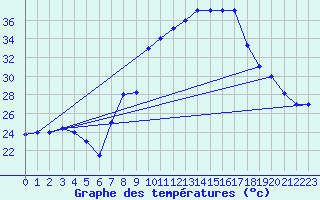 Courbe de tempratures pour Meknes