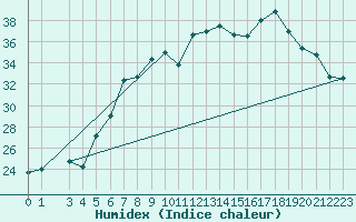Courbe de l'humidex pour Trapani / Birgi