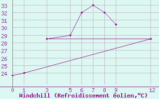Courbe du refroidissement olien pour Luang Namtha M. Sing