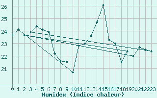 Courbe de l'humidex pour Ouessant (29)