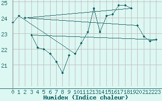 Courbe de l'humidex pour Calais / Marck (62)