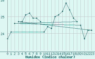 Courbe de l'humidex pour La Rochelle - Aerodrome (17)