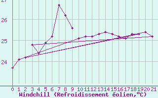 Courbe du refroidissement olien pour Yonagunijima