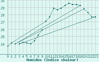 Courbe de l'humidex pour Cap Pertusato (2A)