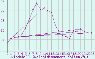 Courbe du refroidissement olien pour Ile Europa