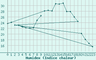 Courbe de l'humidex pour Douzy (08)