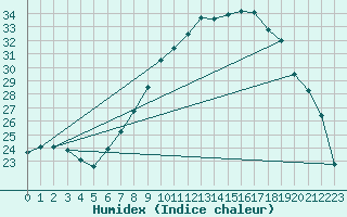 Courbe de l'humidex pour Melle (Be)