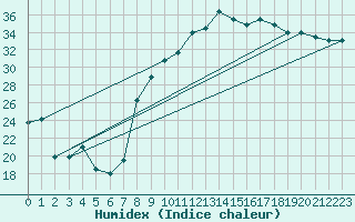 Courbe de l'humidex pour Hyres (83)