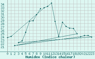 Courbe de l'humidex pour Tat