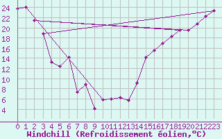 Courbe du refroidissement olien pour Cardston