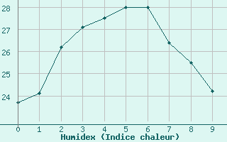 Courbe de l'humidex pour Unzendake